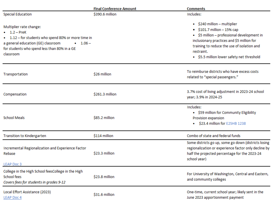 Week Report Legislative Session Summary Wspta